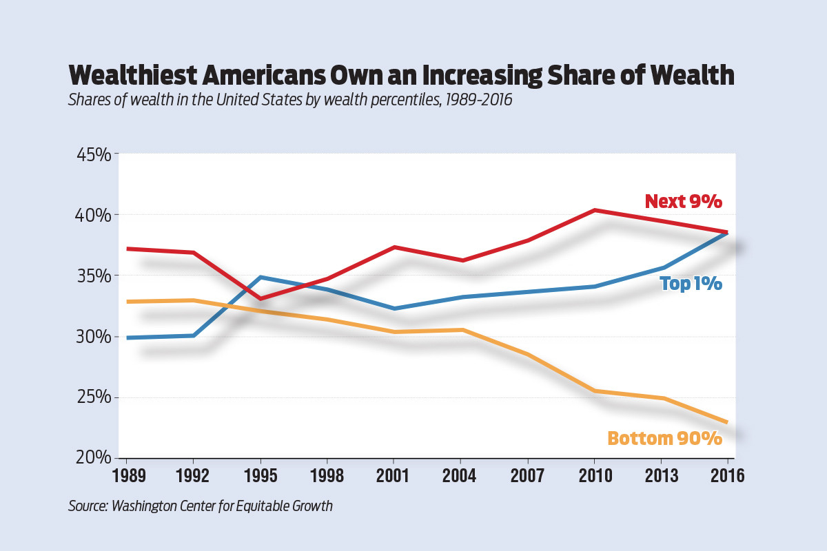 Inequality Increases in U.S. Wealth Distribution