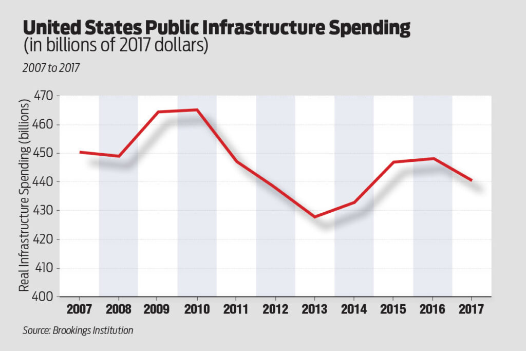 Public Infrastructure Spending Declines Since 2007