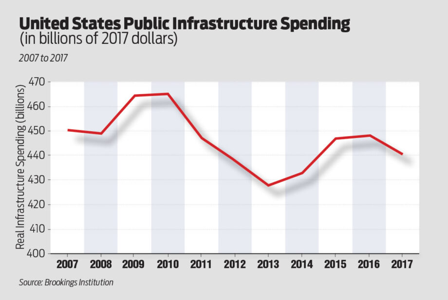 Public Infrastructure Spending Declines Since 2007
