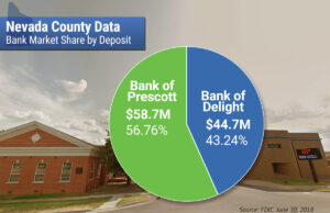The only two bank locations in Nevada County sit across East Second Street South in Prescott from each other, Bank of Prescott on the left side of the photo and Bank of Delight on the right.
