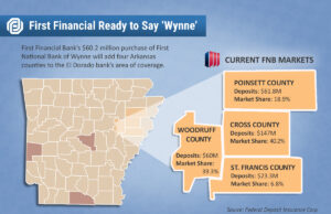 First Financial Bank of El Dorado already has local branches in three Arkansas counties &ndash;&nbsp;Polk, Pulaski and its home county of Union &ndash;&nbsp;shaded in red.
