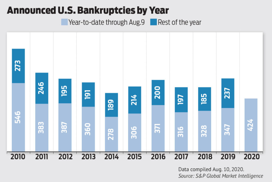 Bankrupcies U.S. Bankruptcies on Pace to Hit 10-Year High