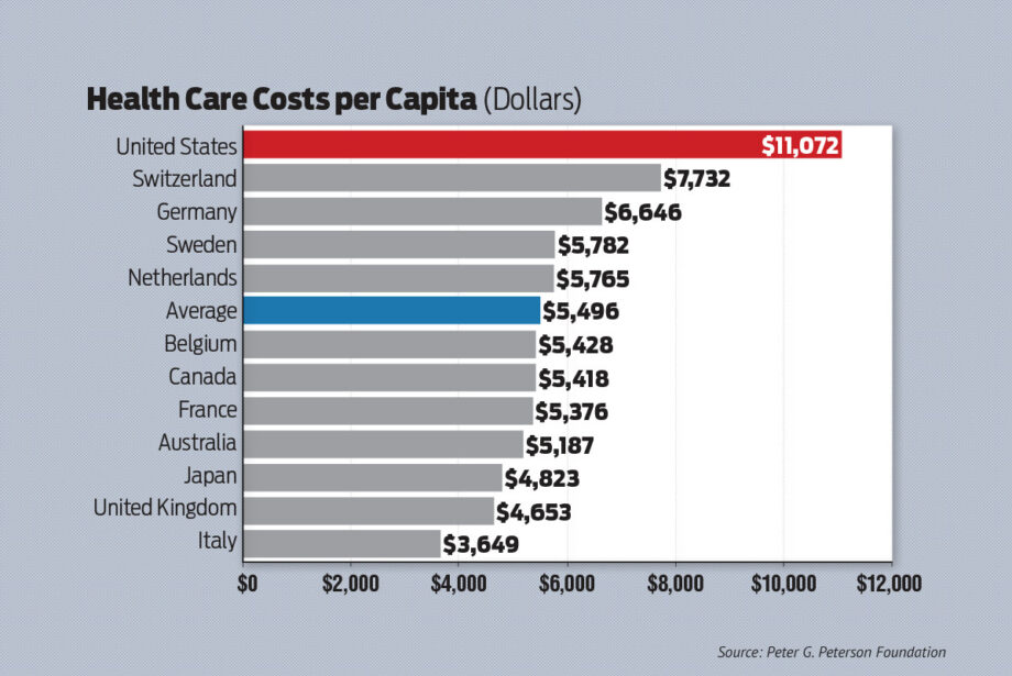 US Health Care Spending Far Exceeds Other Developed Nations