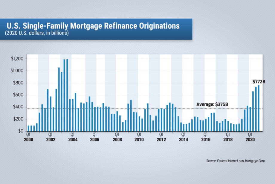 Mortgage Refinancing Hits $2.6 Trillion in 2020