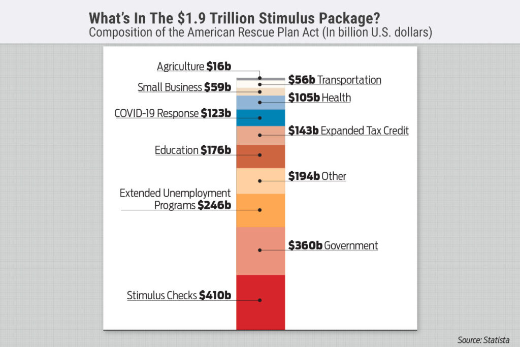 Stimulus Package Graph What’s In The $1.9 Trillion Stimulus Package?