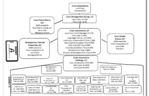 Extricating himself from the family business is a partial motivation behind Chris Crain suing his father, Larry Crain Sr.
