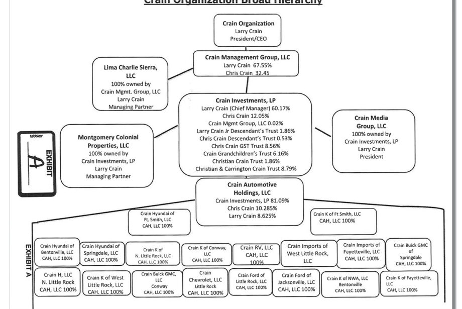 Extricating himself from the family business is a partial motivation behind Chris Crain suing his father, Larry Crain Sr.