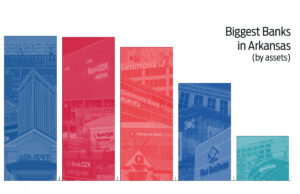 Arvest Bank was the leader of this year's list of largest banks in Arkansas, ranked by assets, followed by Bank OZK, Simmons Bank, Centennial Bank and First Security Bank.