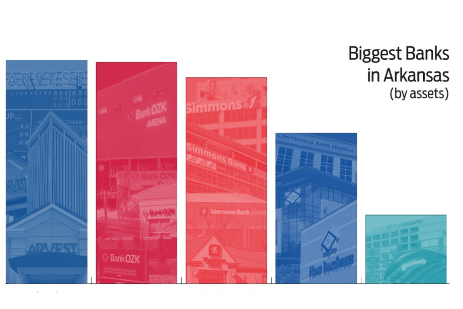 Arvest Bank was the leader of this year's list of largest banks in Arkansas, ranked by assets, followed by Bank OZK, Simmons Bank, Centennial Bank and First Security Bank.