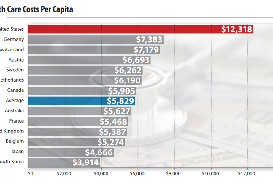 US Ranks No. 1 in Health Care Spending Per Capita