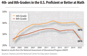 A chart showing student math proficiency in the U.S.