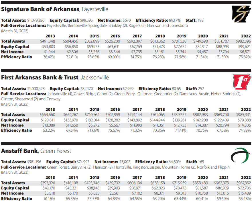 3 Arkansas Banks Surpassing $1B in Assets