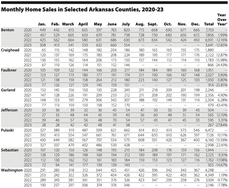 *Comparison is year over year, except 2023, which is the first seven months of the year. (Source: Redfin, a national real estate brokerage)