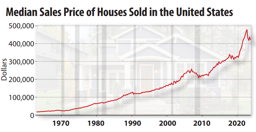US Home Prices Median Hits $417,700