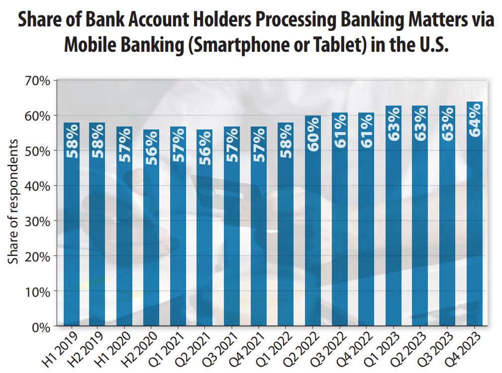 Mobile Banking Usage Grows to 64% of US Account Holders