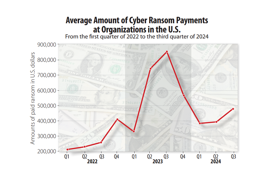 The Average Cyber Ransom Payment Tops $479K